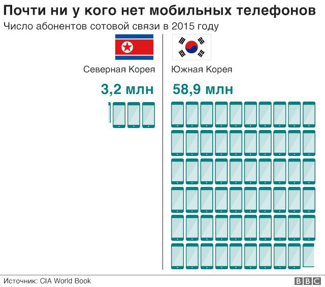 Северная и южная корея сравнение презентация