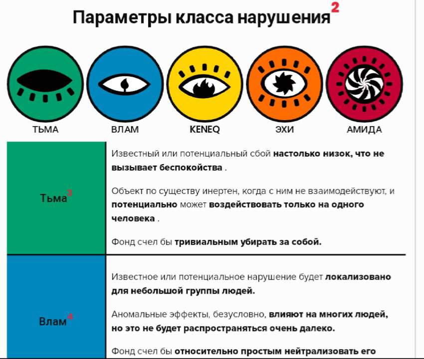 Класс нарушения. Новая классификация SCP. Класс риска SCP. Классификация SCP Аполлион.