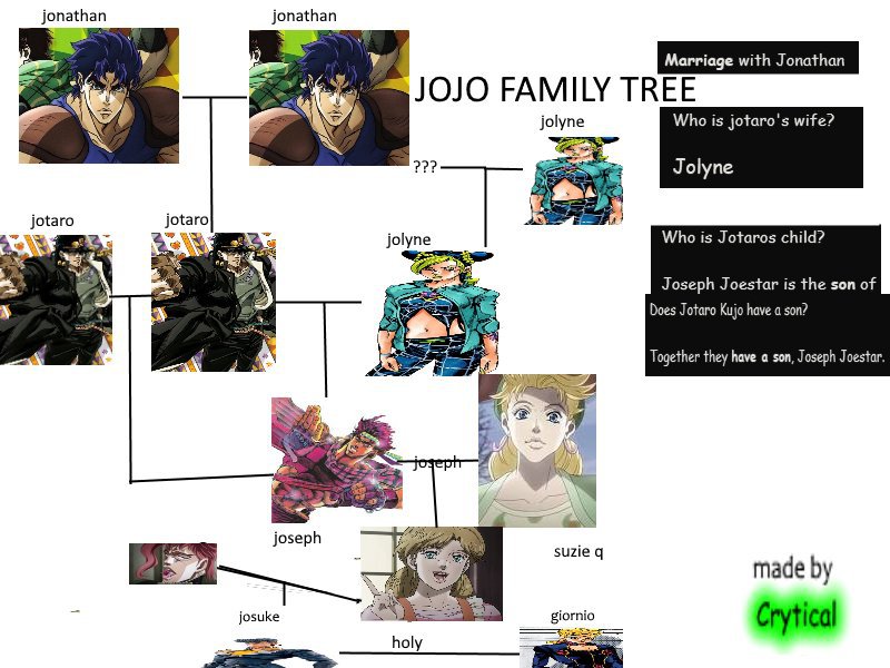 Jojo family tree according to Google | Anything Amino