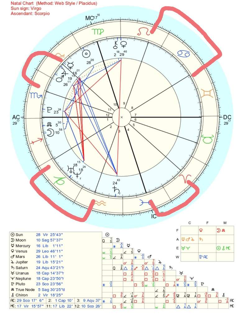 astrology the progressed chart age four