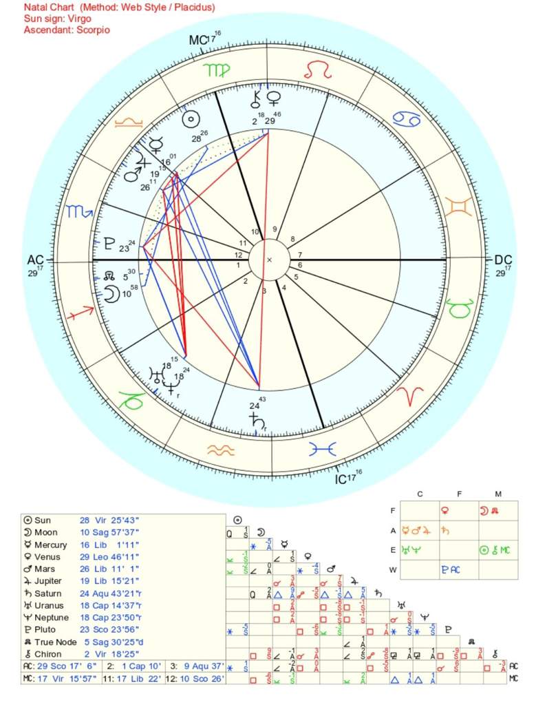 astrology degree of planet on natal chart whole sign