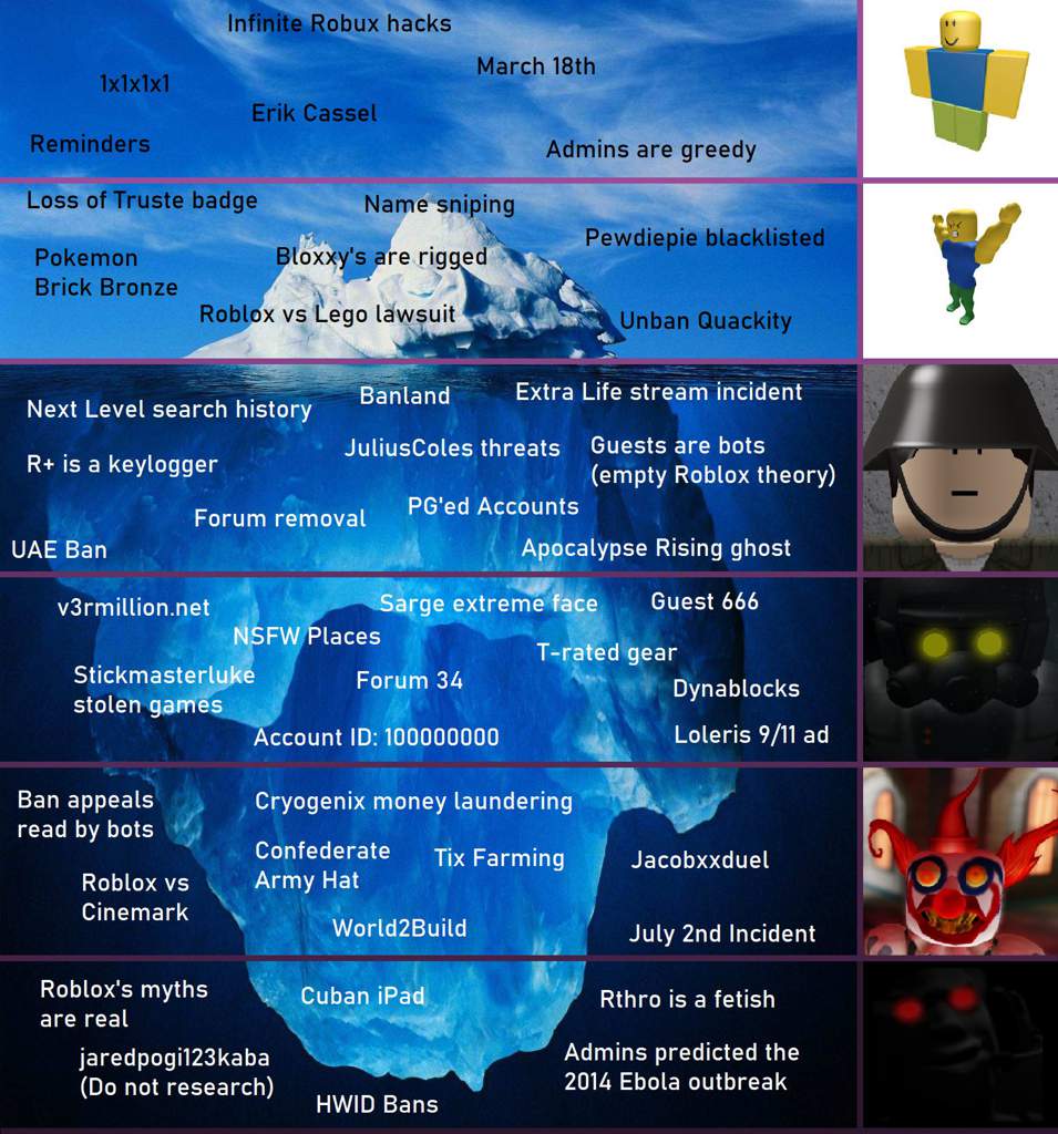 The Roblox Theory Iceberg Part One Roblox Amino - roblox removed the forums