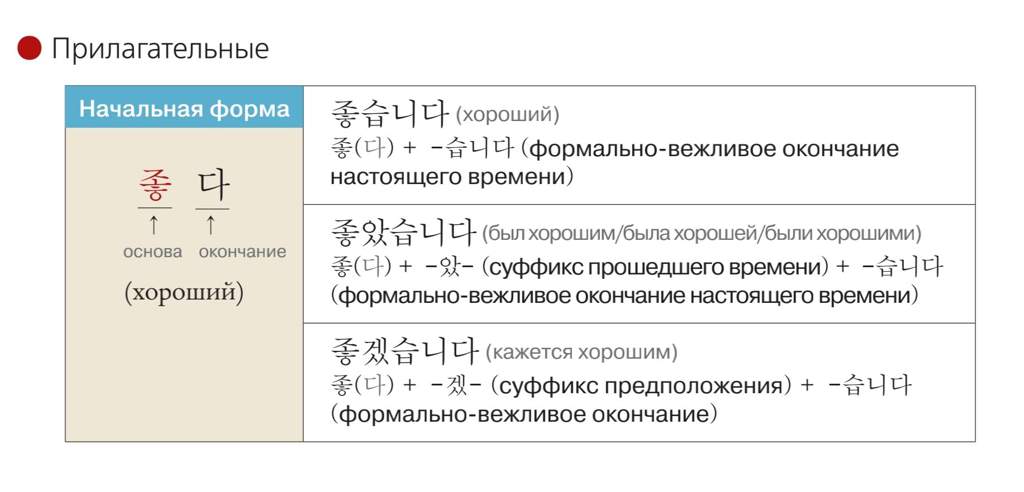 Структура корейского предложения схема