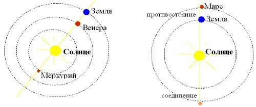 Как называется конфигурация планет изображенная на рисунке в какое время суток можно наблюдать такую