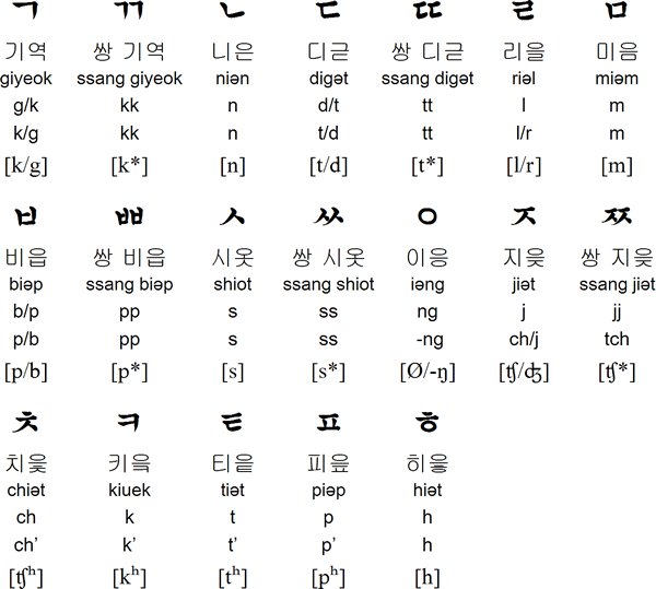 The Hangeul alphabet (한글) Consonants (자음/子音) | ARMY's Amino