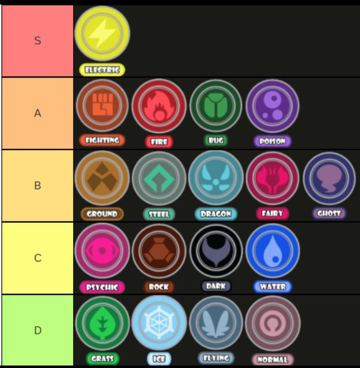 Pokemon type tier list. | Pokémon Amino