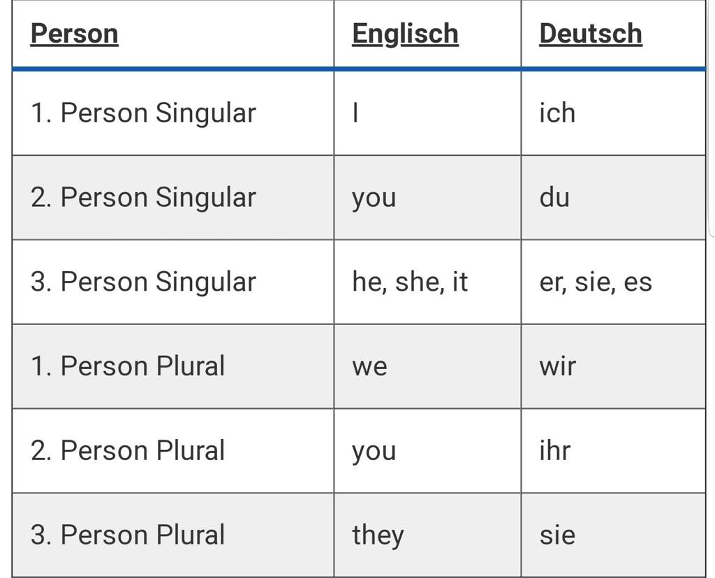 Pronouns overview/Pronomen Übersicht | Wiki | -Language Learning - Amino