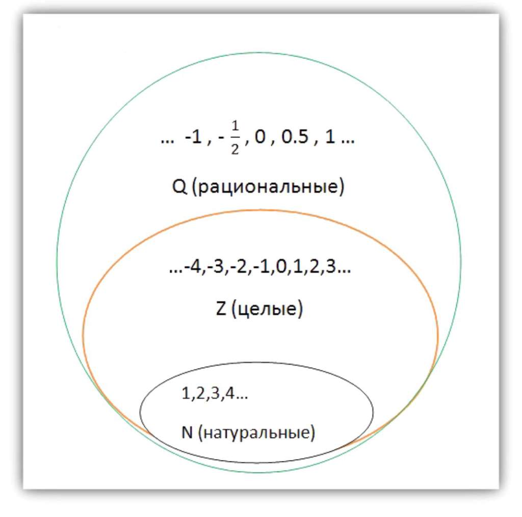 Множество q. Натуральные числа целые числа рациональные числа. Натуральные целые и рациональные числа. Натуральные числа рациональные числа действительные числа целые. Натуральные целые рациональные и рациональные числа.