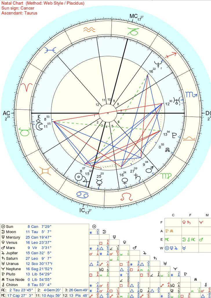 Natal chart pt. 3 - minor aspects | Pagans & Witches Amino