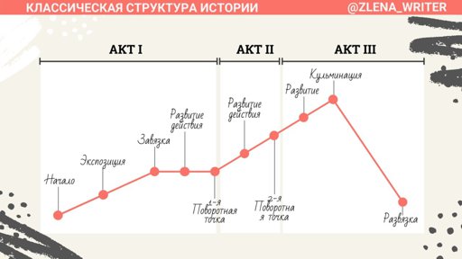 Линия повествования