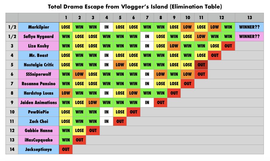 Total Drama Escape from Vlogger’s Island (Elimination Table) Total
