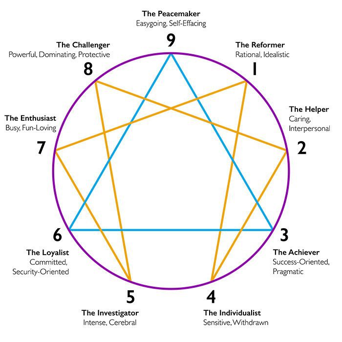 Using MBTI and Enneagram in shadow work || Getting started | Pagans ...