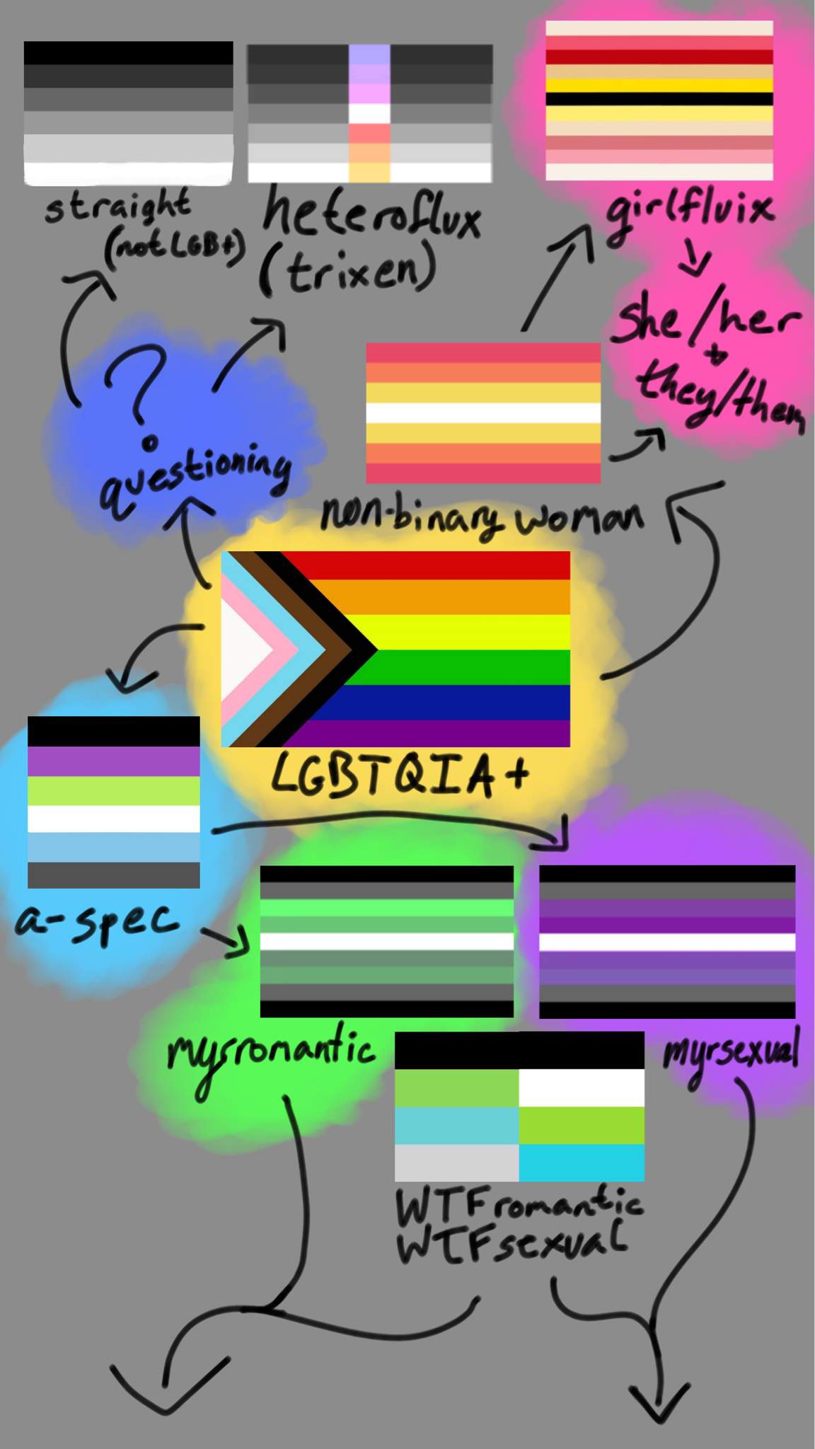 Artemis’ Flag Flow Chart Part 1 | Ace Alliance Amino