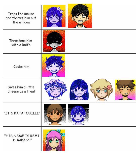 Charts I made because I like these things | OMORI⠀ Amino