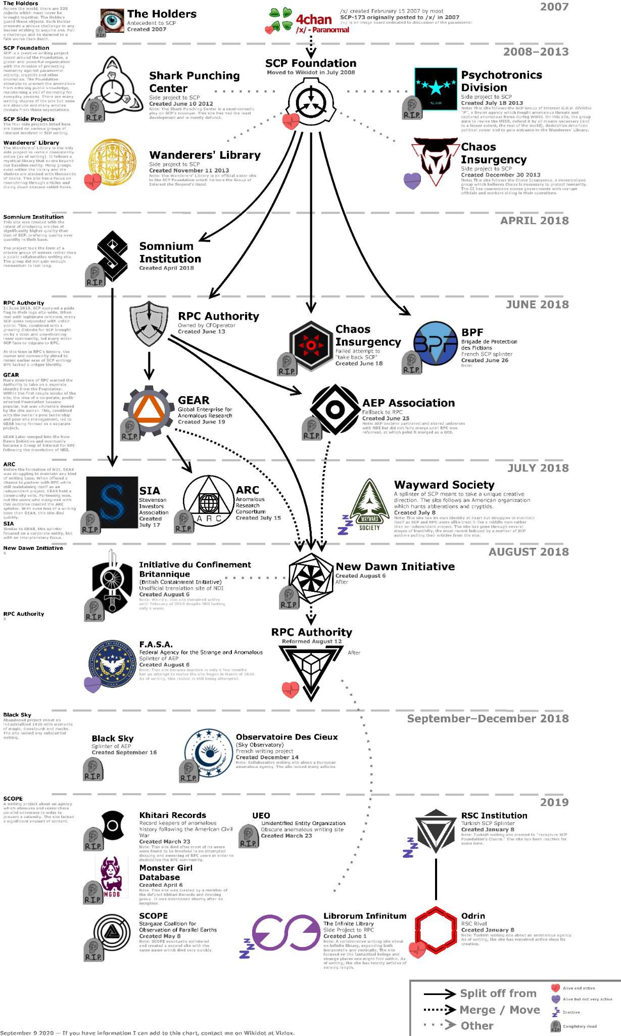 A chart of all SCP splinter groups | SCP Foundation (RP) Amino