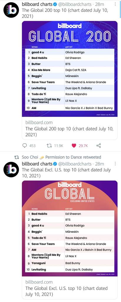 BTS BUTTER IS #1 ON BILLBOARD HOT100 FOR THE 6TH WEEK! 🎉 ...