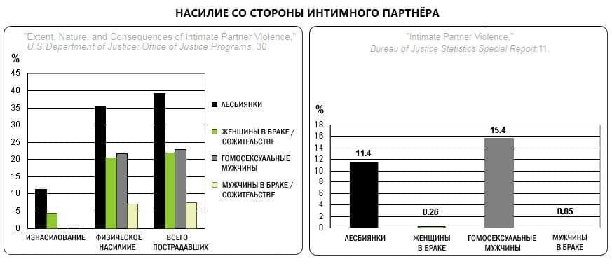 Гомосексуализм И Лесбиянство