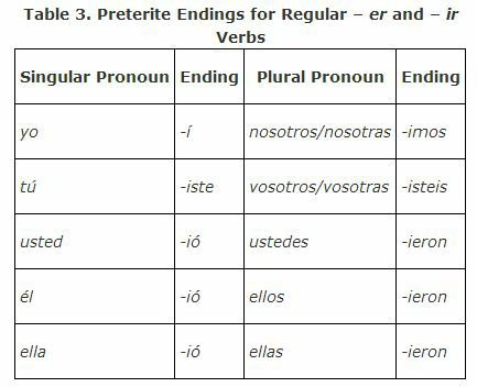 Spanish Past Tenses | Language Exchange Amino