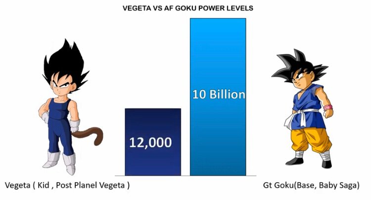 Debunking “Vegeta VS AF Goku Power Levels Over The Years” | DragonBallZ  Amino