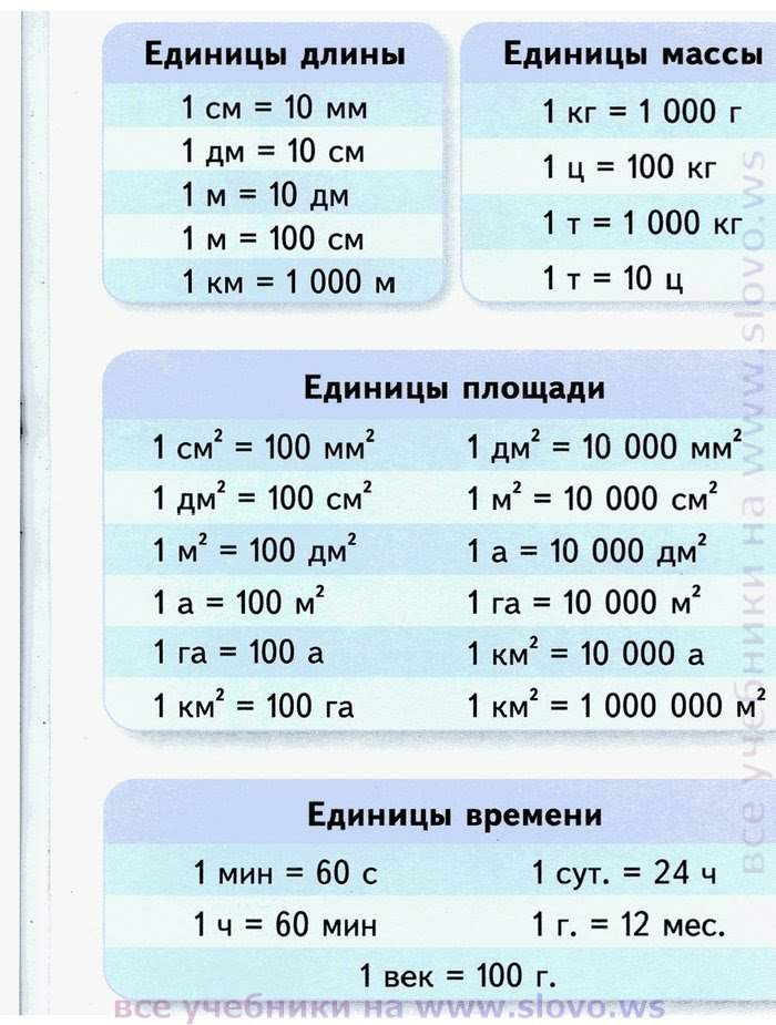 Математика 5 класс таблицы и схемы