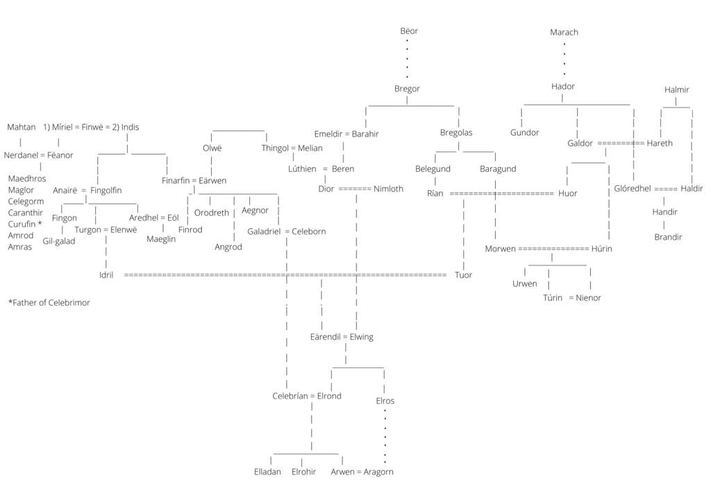 Family Tree 1 • Silmarillion Based • ʀᴇғᴇʀᴇɴᴄᴇ | LOTR Amino