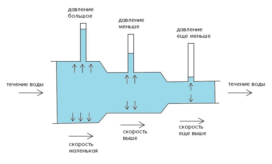 Закон бернулли картинки