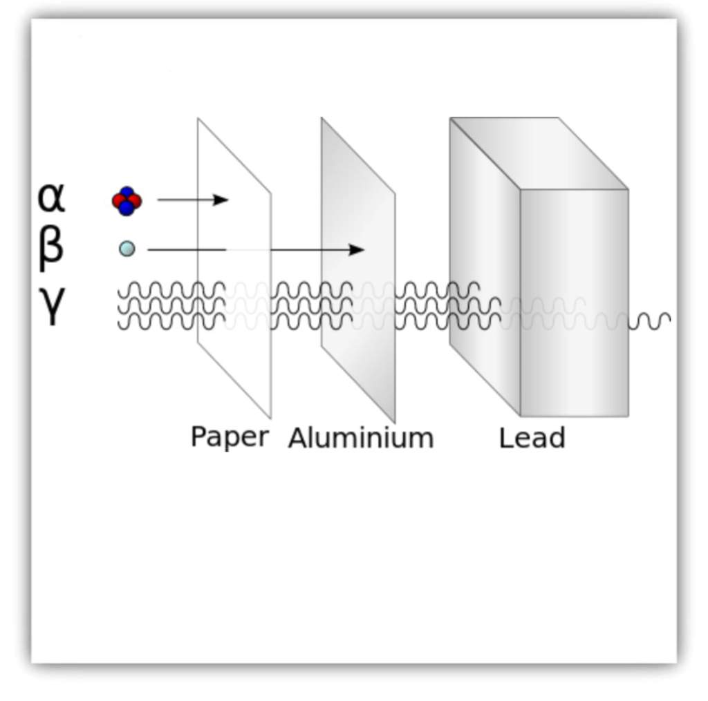 Альфа между. Альфа бета гамма излучения. Альфа бета гамма излучения картинки. Рисунок Альфа бета и гамма излучения. Лучи Альфа бета гамма рисунок.