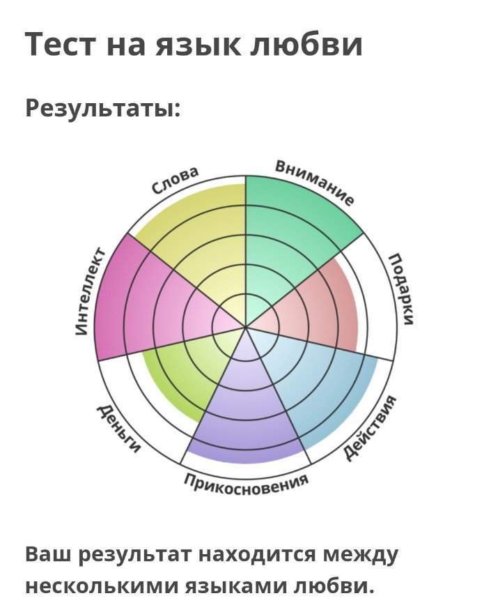 Тест на ревность с диаграммой