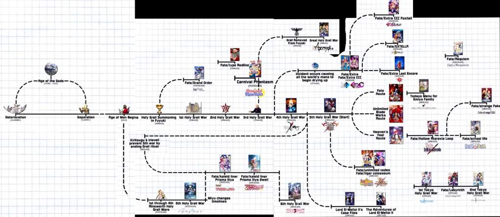 Main Fate/ series Timeline Wiki | Wiki | Anime☘ Amino