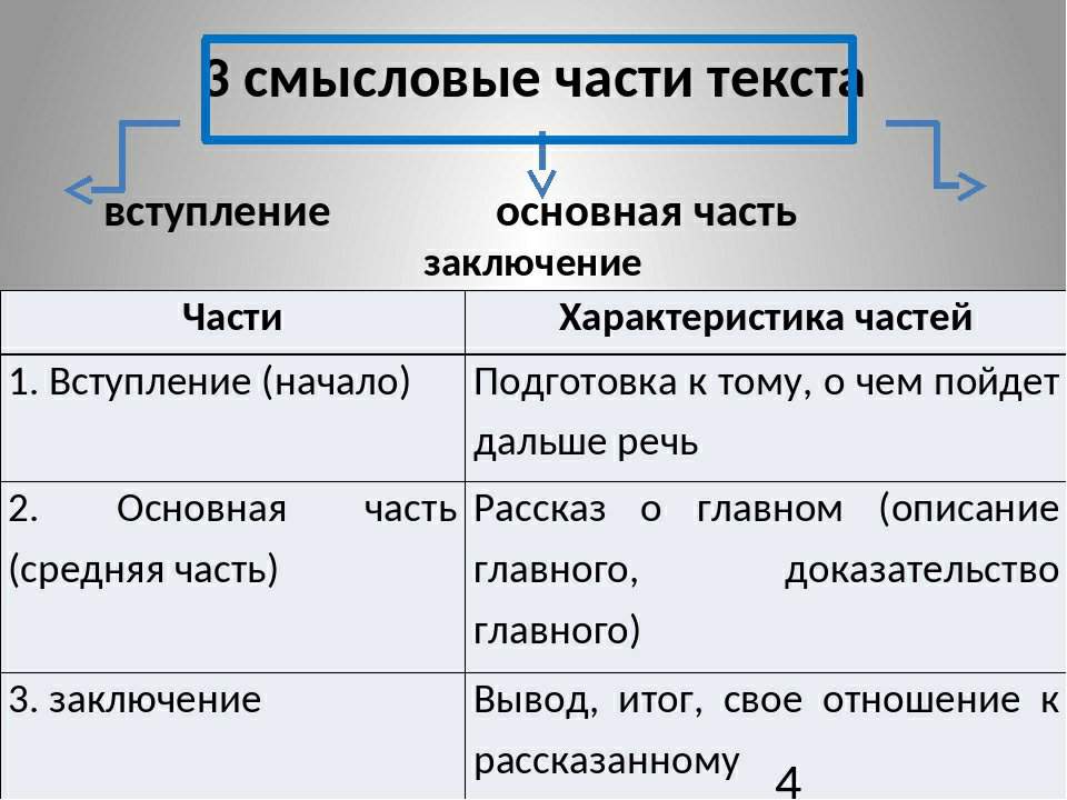 Структура текста план текста