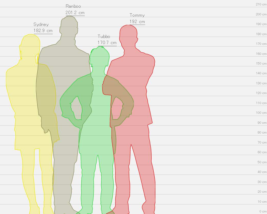 Height Comparisons | MCYT Shifting Amino