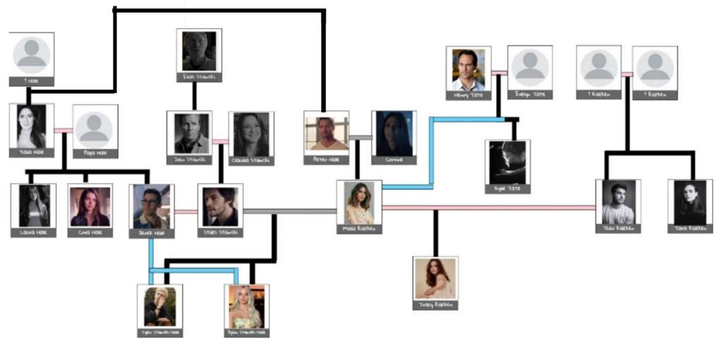 Stilinski-Hale | Raeken Family Tree || OC Family Tree | Teen Wolf Amino