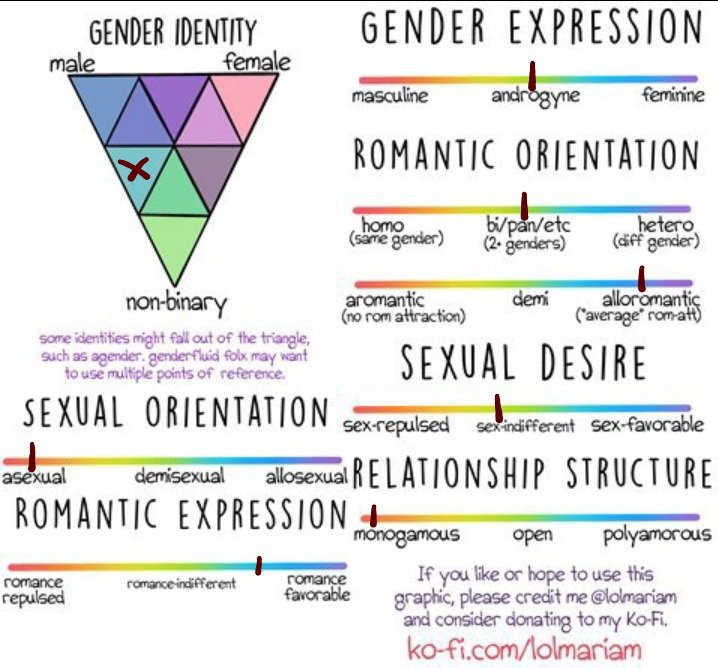 Chart Of Orientation And Identity Asexuality Amino 4299