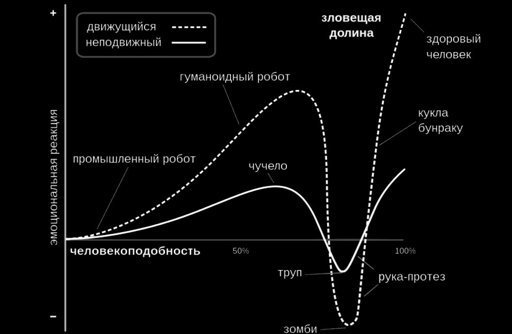 Как рисовать эффект зловещей долины