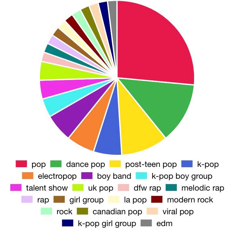 Spotify Pie Chart (i actually thought kpop would be bigger) KPop Amino