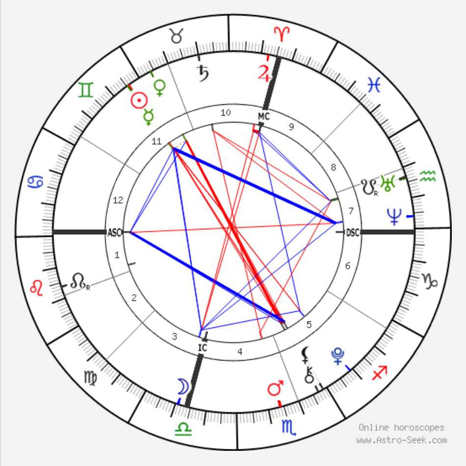 Does anyone know how to read composite charts? Astrology Amino
