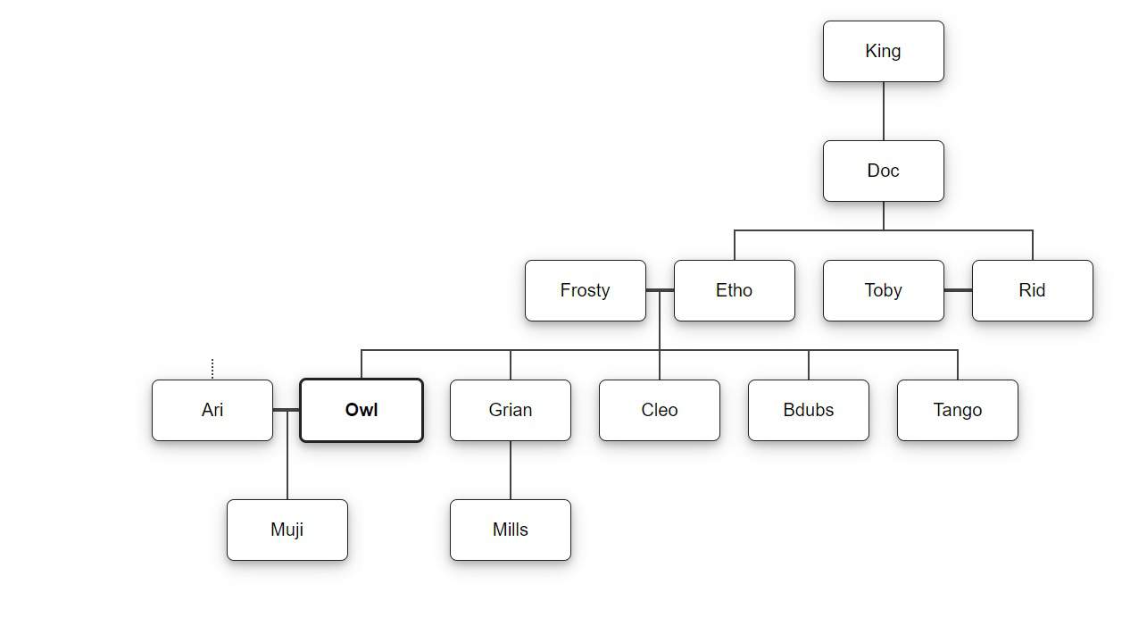 updated family tree | HermitCraft Amino