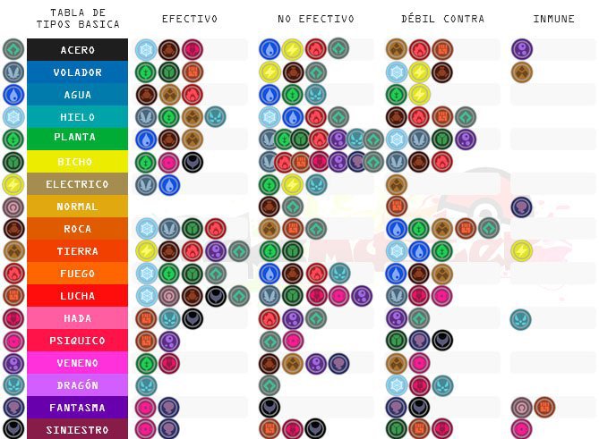 La tabla de tipos | •Pokémon• En Español Amino